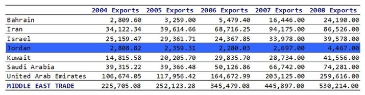 Philippine Exports to Jordan compared to other Middle East Countries