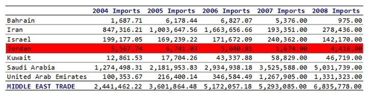 Philippine Imports from Jordan compared to other Middle East Countries